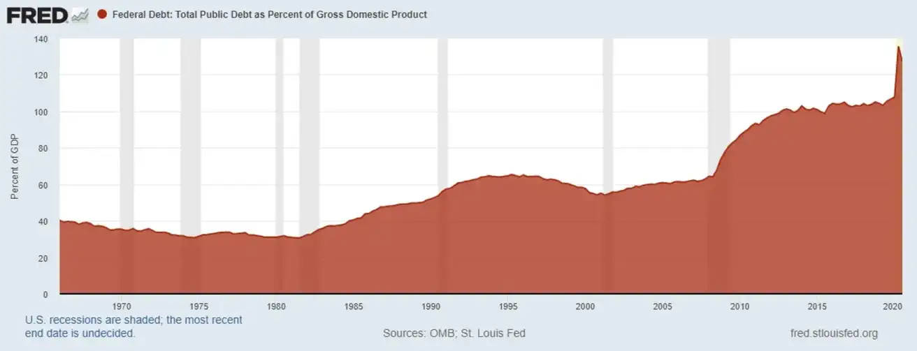 national debt of the United States